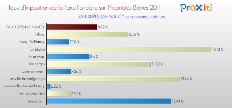 Taux d'imposition de la taxe foncière sur le bati 2011 pour SAULXURES-LèS-NANCY et les communes proches Comparaison des taux d'imposition de la taxe foncière sur le bati 2011 pour SAULXURES-LèS-NANCY et les communes voisines