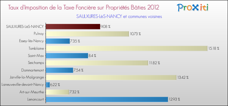 Taux d'imposition de la taxe foncière sur le bati 2012 pour SAULXURES-LèS-NANCY et les communes proches Comparaison des taux d'imposition de la taxe foncière sur le bati 2012 pour SAULXURES-LèS-NANCY et les communes voisines