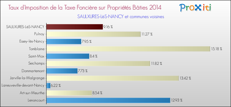 Taux d'imposition de la taxe foncière sur le bati 2014 pour SAULXURES-LèS-NANCY et les communes proches Comparaison des taux d'imposition de la taxe foncière sur le bati 2014 pour SAULXURES-LèS-NANCY et les communes voisines