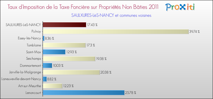 Taux d'imposition de la taxe foncière sur les immeubles et terrains non batis 2011 pour SAULXURES-LèS-NANCY et les communes proches Comparaison des taux d'imposition de la taxe foncière sur les immeubles et terrains non batis 2011 pour SAULXURES-LèS-NANCY et les communes voisines
