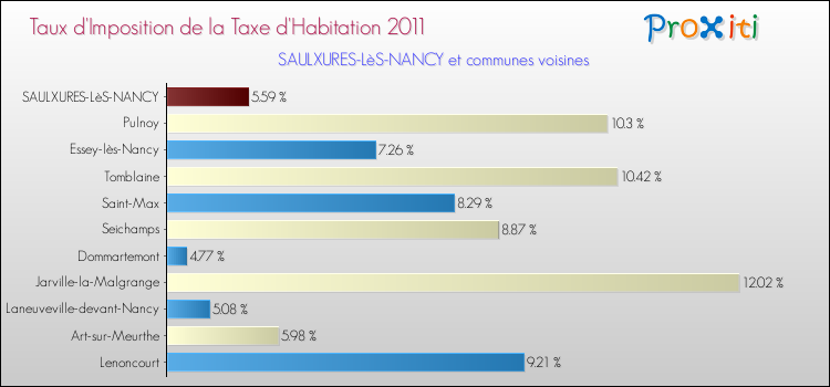 Taux d'imposition de la taxe d'habitation 2011 pour SAULXURES-LèS-NANCY et les communes proches Comparaison des taux d'imposition de la taxe d'habitation 2011 pour SAULXURES-LèS-NANCY et les communes voisines