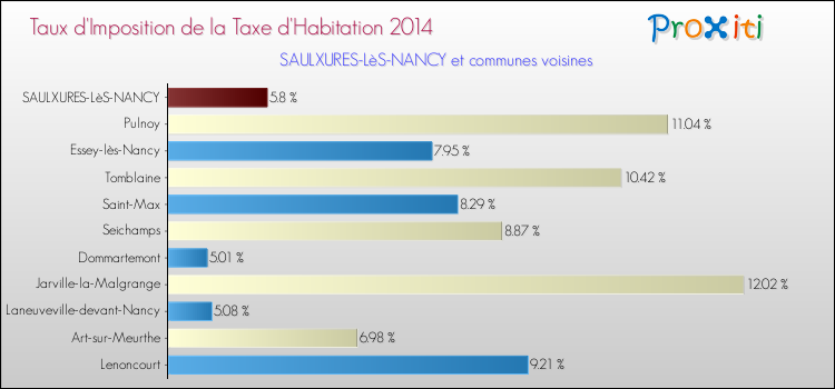 Taux d'imposition de la taxe d'habitation 2014 pour SAULXURES-LèS-NANCY et les communes proches Comparaison des taux d'imposition de la taxe d'habitation 2014 pour SAULXURES-LèS-NANCY et les communes voisines