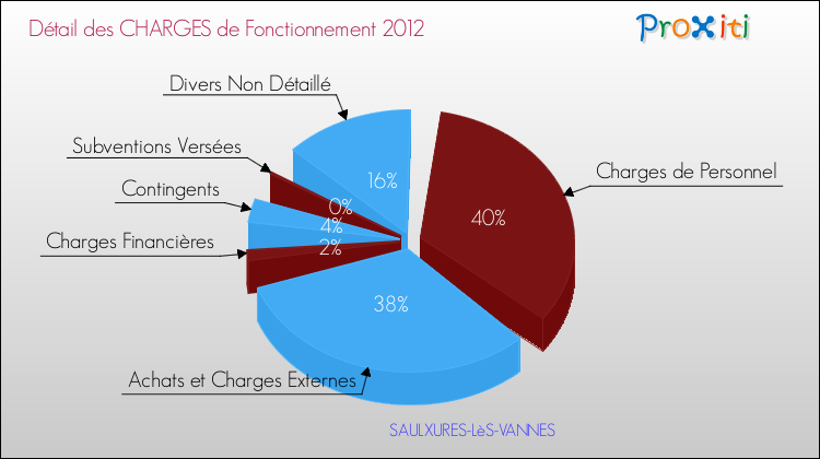 Décomposition des Charges de Fonctionnement 2012 de la commune de SAULXURES-LèS-VANNES Charges de Fonctionnement 2012 pour la commune de SAULXURES-LèS-VANNES