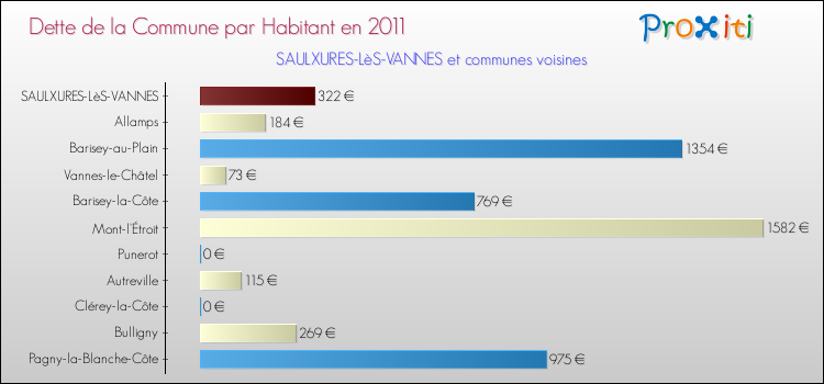 Dette par habitant de la commune en 2011 pour SAULXURES-LèS-VANNES et les communes proches Comparaison de la dette par habitant de la commune en 2011 pour SAULXURES-LèS-VANNES et les communes voisines