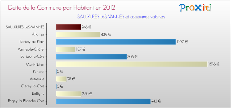 Dette par habitant de la commune en 2012 pour SAULXURES-LèS-VANNES et les communes proches Comparaison de la dette par habitant de la commune en 2012 pour SAULXURES-LèS-VANNES et les communes voisines