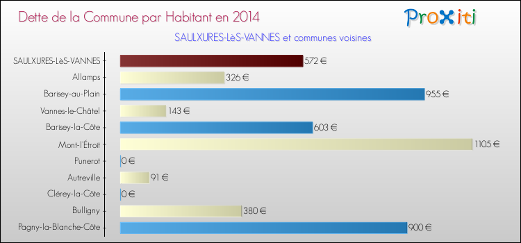Dette par habitant de la commune en 2014 pour SAULXURES-LèS-VANNES et les communes proches Comparaison de la dette par habitant de la commune en 2014 pour SAULXURES-LèS-VANNES et les communes voisines