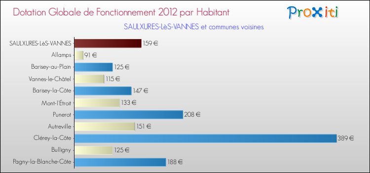 Montant des dotations globales de fonctionnement DGF par Habitant pour SAULXURES-LèS-VANNES et les communes proches Comparaison des des dotations globales de fonctionnement DGF par habitant pour SAULXURES-LèS-VANNES et les communes voisines