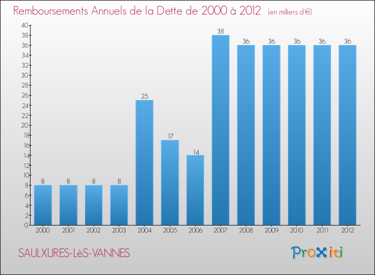 Evolution de l'annuité de la dette pour la commune de SAULXURES-LèS-VANNES de 2000 à 2012 Annuités de la dette pour SAULXURES-LèS-VANNES de 2000 à 2012