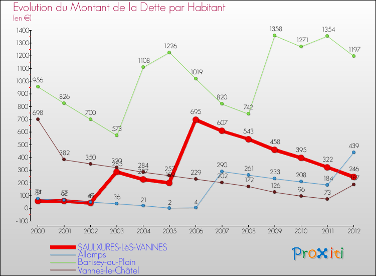 Evolution de la dette par habitant pour la commune de SAULXURES-LèS-VANNES et les communes proches de 2000 à 2012 Comparaison de la dette par habitant pour SAULXURES-LèS-VANNES et les communes voisines de 2000 à 2012