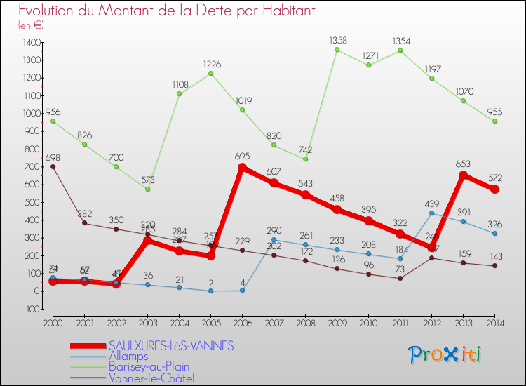 Evolution de la dette par habitant pour la commune de SAULXURES-LèS-VANNES et les communes proches de 2000 à 2014 Comparaison de la dette par habitant pour SAULXURES-LèS-VANNES et les communes voisines de 2000 à 2014