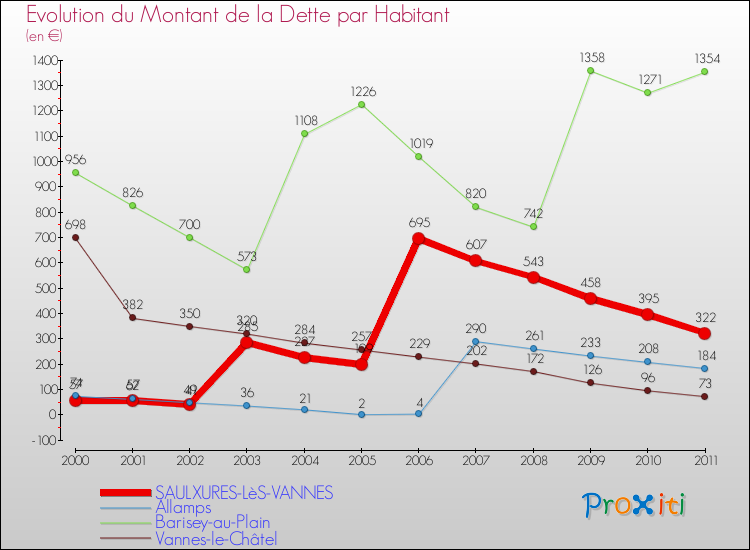 Evolution de la dette par habitant pour la commune de SAULXURES-LèS-VANNES et les communes proches Comparaison de la dette par habitant pour SAULXURES-LèS-VANNES et les communes voisines