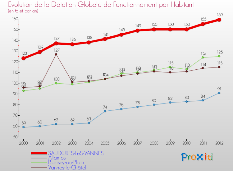Evolution et montant de la dotation globale de fonctionnement par Habitant pour SAULXURES-LèS-VANNES et les communes proches Comparaison des dotations globales de fonctionnement par habitant pour SAULXURES-LèS-VANNES et les communes voisines