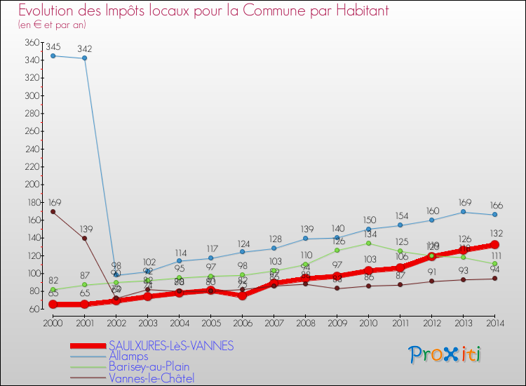 Evolution et montant des impôts locaux par Habitant pour SAULXURES-LèS-VANNES et les communes proches de 2000 à 2014 Comparaison des impôts locaux par habitant pour SAULXURES-LèS-VANNES et les communes voisines de 2000 à 2014