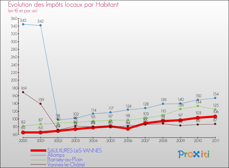 Evolution et montant des impôts locaux par Habitant pour SAULXURES-LèS-VANNES et les communes proches Comparaison des impôts locaux par habitant pour SAULXURES-LèS-VANNES et les communes voisines