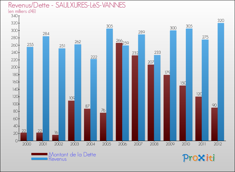 Evolution comparée de la dette et des revenus pour la commune de SAULXURES-LèS-VANNES de 2000 à 2012 Comparaison de la dette et des revenus pour SAULXURES-LèS-VANNES de 2000 à 2012