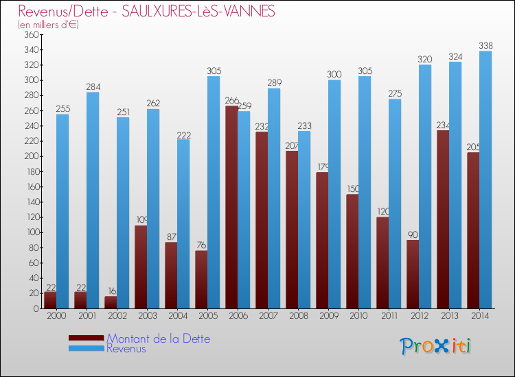 Evolution comparée de la dette et des revenus pour la commune de SAULXURES-LèS-VANNES de 2000 à 2014 Comparaison de la dette et des revenus pour SAULXURES-LèS-VANNES de 2000 à 2014