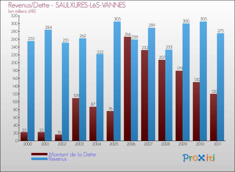 Evolution comparée de la dette et des revenus pour la commune de SAULXURES-LèS-VANNES de 2000 à 2011 Comparaison de la dette et des revenus pour SAULXURES-LèS-VANNES de 2000 à 2011