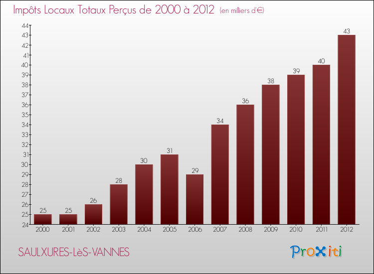 Evolution des Impôts Locaux pour la commune de SAULXURES-LèS-VANNES de 2000 à 2012 Evolution des Impôts Locaux pour SAULXURES-LèS-VANNES de 2000 à 2012