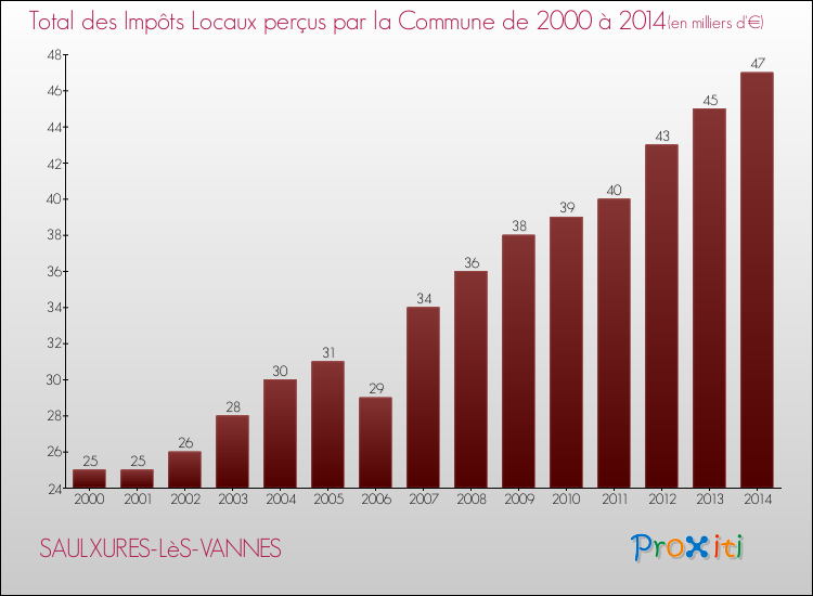 Evolution des Impôts Locaux pour la commune de SAULXURES-LèS-VANNES de 2000 à 2014 Evolution des Impôts Locaux pour SAULXURES-LèS-VANNES de 2000 à 2014