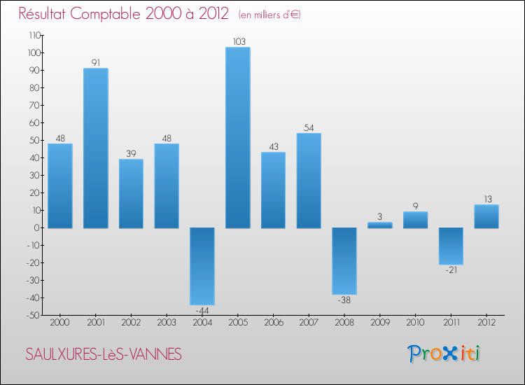 Evolution du résultat comptable pour la commune de SAULXURES-LèS-VANNES de 2000 à 2012 Evolution du résultat comptable pour SAULXURES-LèS-VANNES de 2000 à 2012
