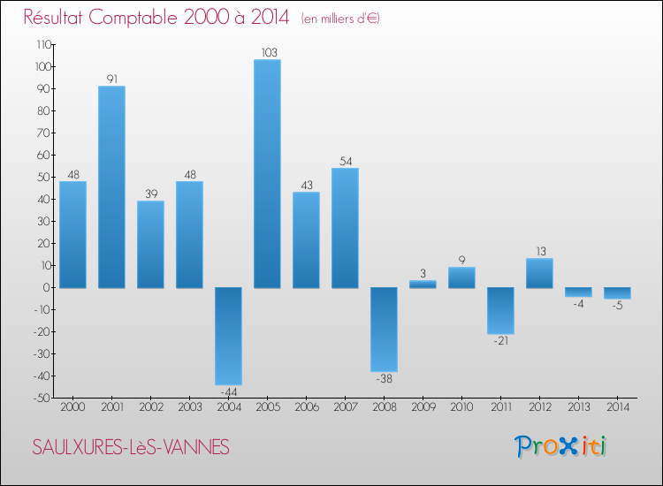 Evolution du résultat comptable pour la commune de SAULXURES-LèS-VANNES de 2000 à 2014 Evolution du résultat comptable pour SAULXURES-LèS-VANNES de 2000 à 2014