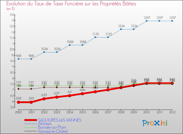 Evolution du taux de la taxe foncière sur le bati pour SAULXURES-LèS-VANNES et les communes proches de 2000 à 2012 Comparaison des taux de taxe foncière sur le bati pour SAULXURES-LèS-VANNES et les communes voisines de 2000 à 2012