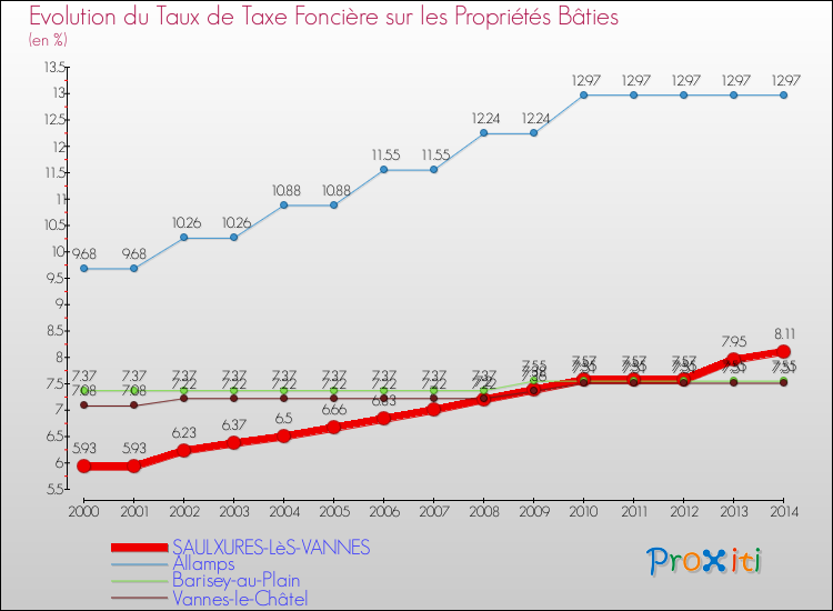 Evolution du taux de la taxe foncière sur le bati pour SAULXURES-LèS-VANNES et les communes proches de 2000 à 2014 Comparaison des taux de taxe foncière sur le bati pour SAULXURES-LèS-VANNES et les communes voisines de 2000 à 2014