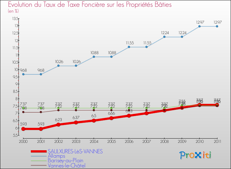 Evolution du taux de la taxe foncière sur le bati pour SAULXURES-LèS-VANNES et les communes proches Comparaison des taux de taxe foncière sur le bati pour SAULXURES-LèS-VANNES et les communes voisines