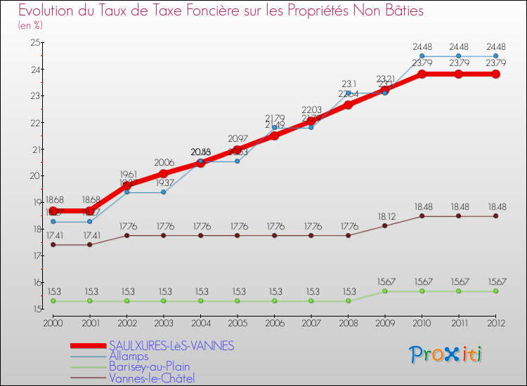 Evolution du taux de la taxe foncière sur les immeubles et terrains non batis pour SAULXURES-LèS-VANNES et les communes proches de 2000 à 2012 Comparaison des taux de la taxe foncière sur les immeubles et terrains non batis pour SAULXURES-LèS-VANNES et les communes voisines de 2000 à 2012