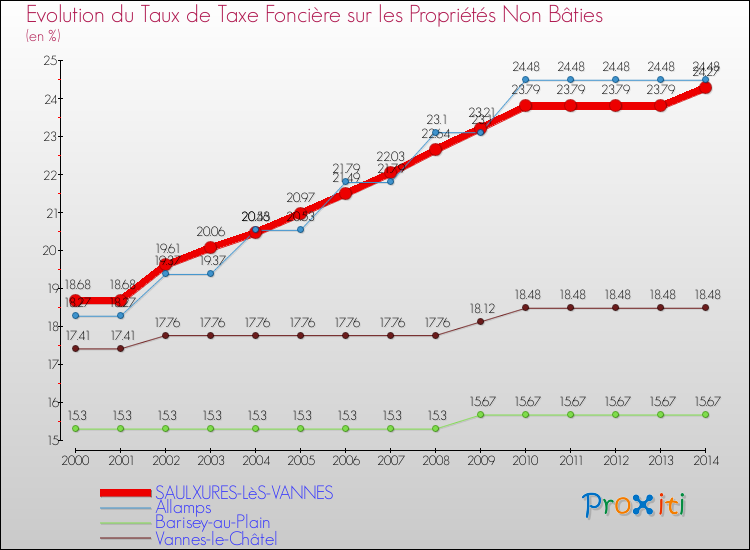 Evolution du taux de la taxe foncière sur les immeubles et terrains non batis pour SAULXURES-LèS-VANNES et les communes proches de 2000 à 2014 Comparaison des taux de la taxe foncière sur les immeubles et terrains non batis pour SAULXURES-LèS-VANNES et les communes voisines de 2000 à 2014