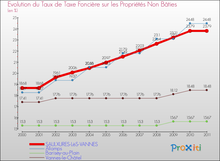Evolution du taux de la taxe foncière sur les immeubles et terrains non batis pour SAULXURES-LèS-VANNES et les communes proches Comparaison des taux de la taxe foncière sur les immeubles et terrains non batis pour SAULXURES-LèS-VANNES et les communes voisines
