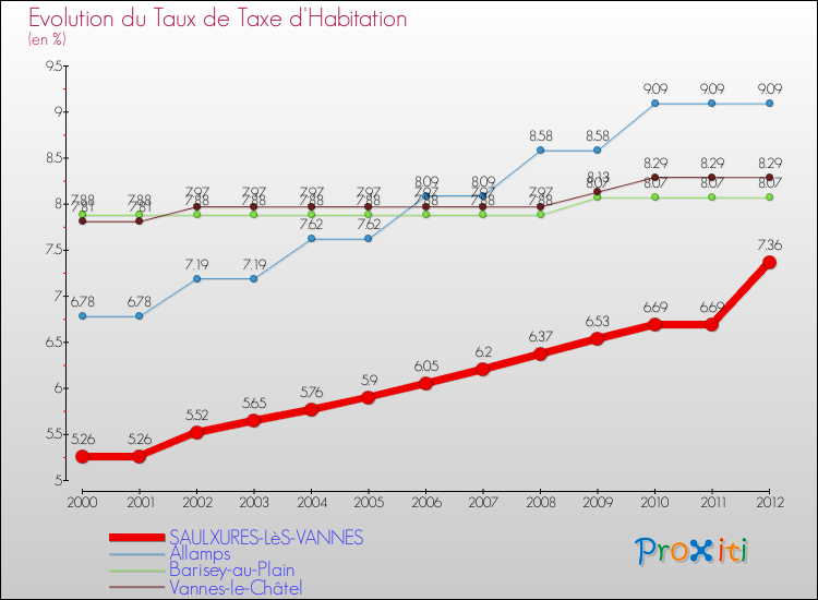 Evolution du taux de la taxe d'habitation pour SAULXURES-LèS-VANNES et les communes proches Comparaison des taux de la taxe d'habitation pour SAULXURES-LèS-VANNES et les communes voisines