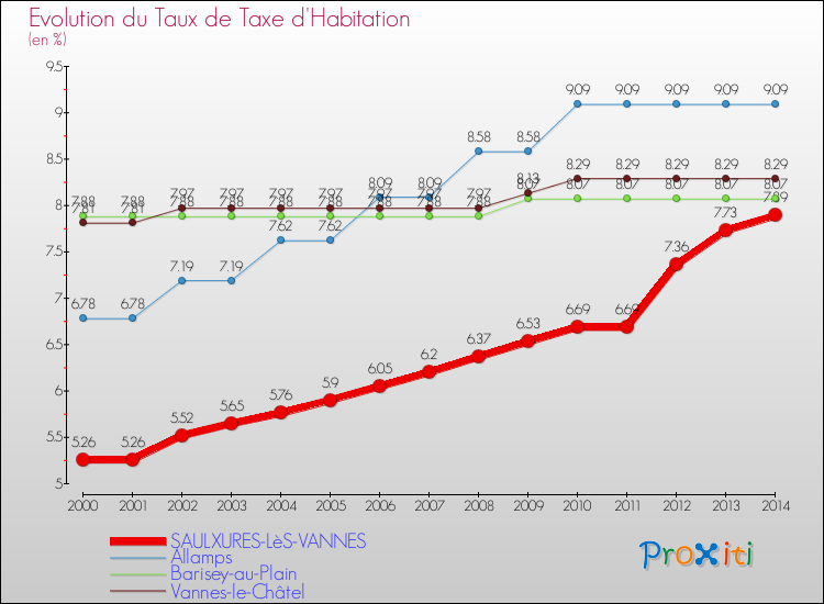 Evolution du taux de la taxe d'habitation pour SAULXURES-LèS-VANNES et les communes proches de 2000 à 2014 Comparaison des taux de la taxe d'habitation pour SAULXURES-LèS-VANNES et les communes voisines de 2000 à 2014