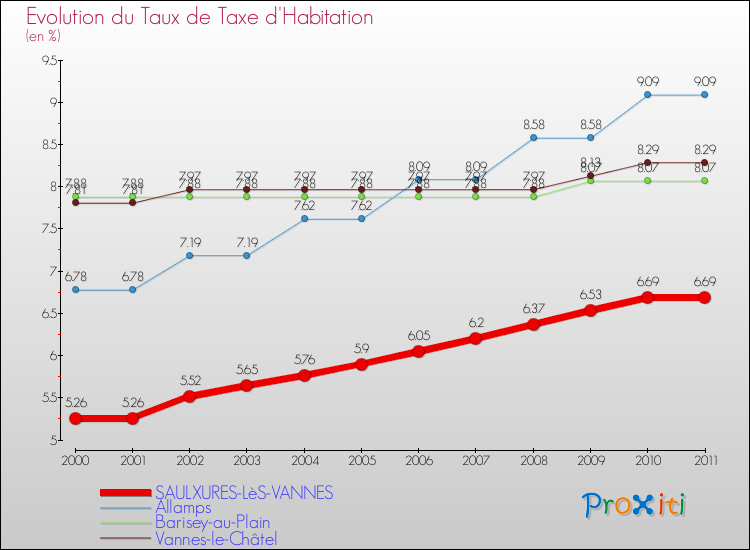 Evolution du taux de la taxe d'habitation pour SAULXURES-LèS-VANNES et les communes proches Comparaison des taux de la taxe d'habitation pour SAULXURES-LèS-VANNES et les communes voisines