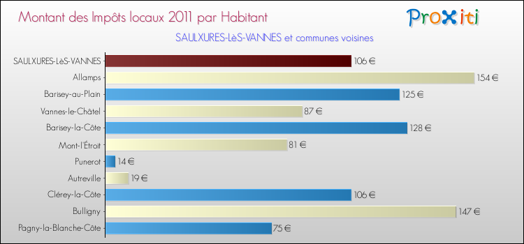 Montant des impôts locaux par Habitant pour SAULXURES-LèS-VANNES et les communes proches Comparaison des impôts locaux par habitant pour SAULXURES-LèS-VANNES et les communes voisines