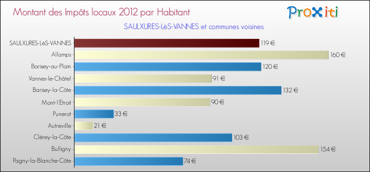 Montant des impôts locaux par Habitant pour SAULXURES-LèS-VANNES et les communes proches Comparaison des impôts locaux par habitant pour SAULXURES-LèS-VANNES et les communes voisines