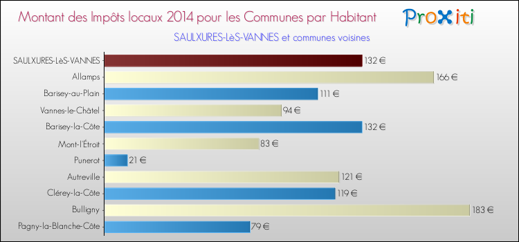 Montant des impôts locaux par Habitant pour SAULXURES-LèS-VANNES et les communes proches en 2014 Comparaison des impôts locaux par habitant pour SAULXURES-LèS-VANNES et les communes voisines en 2014