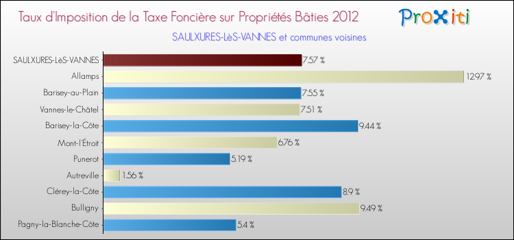Taux d'imposition de la taxe foncière sur le bati 2012 pour SAULXURES-LèS-VANNES et les communes proches Comparaison des taux d'imposition de la taxe foncière sur le bati 2012 pour SAULXURES-LèS-VANNES et les communes voisines