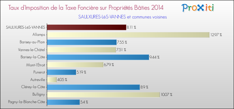 Taux d'imposition de la taxe foncière sur le bati 2014 pour SAULXURES-LèS-VANNES et les communes proches Comparaison des taux d'imposition de la taxe foncière sur le bati 2014 pour SAULXURES-LèS-VANNES et les communes voisines