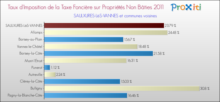 Taux d'imposition de la taxe foncière sur les immeubles et terrains non batis 2011 pour SAULXURES-LèS-VANNES et les communes proches Comparaison des taux d'imposition de la taxe foncière sur les immeubles et terrains non batis 2011 pour SAULXURES-LèS-VANNES et les communes voisines