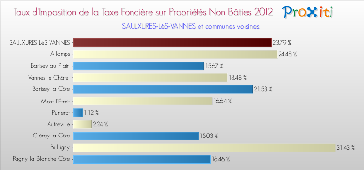 Taux d'imposition de la taxe foncière sur les immeubles et terrains non batis 2012 pour SAULXURES-LèS-VANNES et les communes proches Comparaison des taux d'imposition de la taxe foncière sur les immeubles et terrains non batis 2012 pour SAULXURES-LèS-VANNES et les communes voisines