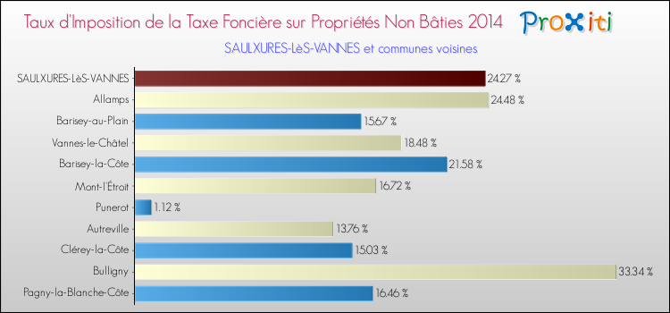 Taux d'imposition de la taxe foncière sur les immeubles et terrains non batis 2014 pour SAULXURES-LèS-VANNES et les communes proches Comparaison des taux d'imposition de la taxe foncière sur les immeubles et terrains non batis 2014 pour SAULXURES-LèS-VANNES et les communes voisines