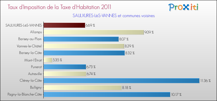 Taux d'imposition de la taxe d'habitation 2011 pour SAULXURES-LèS-VANNES et les communes proches Comparaison des taux d'imposition de la taxe d'habitation 2011 pour SAULXURES-LèS-VANNES et les communes voisines