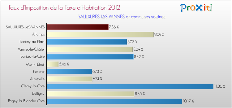 Taux d'imposition de la taxe d'habitation 2012 pour SAULXURES-LèS-VANNES et les communes proches Comparaison des taux d'imposition de la taxe d'habitation 2012 pour SAULXURES-LèS-VANNES et les communes voisines