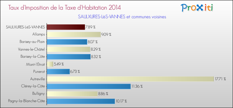 Taux d'imposition de la taxe d'habitation 2014 pour SAULXURES-LèS-VANNES et les communes proches Comparaison des taux d'imposition de la taxe d'habitation 2014 pour SAULXURES-LèS-VANNES et les communes voisines