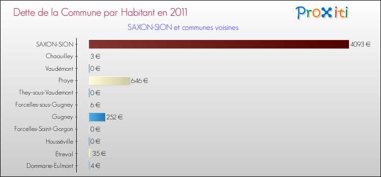 Dette par habitant de la commune en 2011 pour SAXON-SION et les communes proches Comparaison de la dette par habitant de la commune en 2011 pour SAXON-SION et les communes voisines