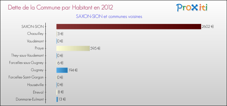 Dette par habitant de la commune en 2012 pour SAXON-SION et les communes proches Comparaison de la dette par habitant de la commune en 2012 pour SAXON-SION et les communes voisines