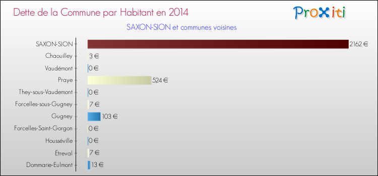Dette par habitant de la commune en 2014 pour SAXON-SION et les communes proches Comparaison de la dette par habitant de la commune en 2014 pour SAXON-SION et les communes voisines