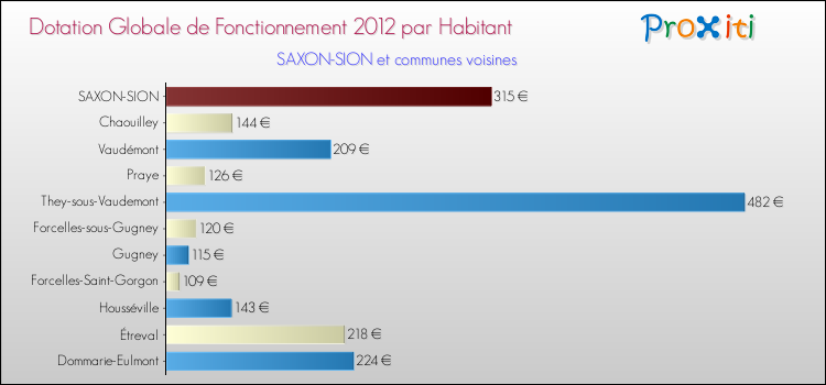 Montant des dotations globales de fonctionnement DGF par Habitant pour SAXON-SION et les communes proches Comparaison des des dotations globales de fonctionnement DGF par habitant pour SAXON-SION et les communes voisines