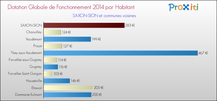 Montant des dotations globales de fonctionnement DGF par Habitant pour SAXON-SION et les communes proches en 2014. Comparaison des des dotations globales de fonctionnement DGF par habitant pour SAXON-SION et les communes voisines en 2014.